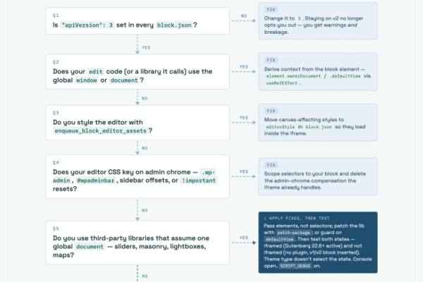 Gutenberg Times: The post editor is going full iframe: what block developers need to know before WordPress 7.1